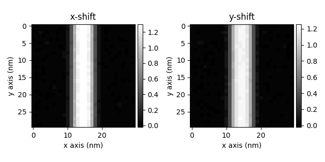 x-shift, y-shift