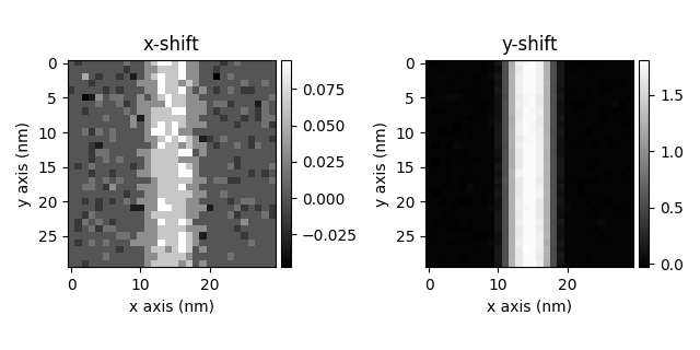 x-shift, y-shift